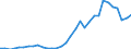 Flow: Exports / Measure: Values / Partner Country: World / Reporting Country: Poland