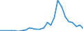 Flow: Exports / Measure: Values / Partner Country: World / Reporting Country: Slovakia