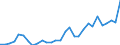 Flow: Exports / Measure: Values / Partner Country: World / Reporting Country: Slovenia