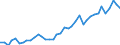 Flow: Exports / Measure: Values / Partner Country: World / Reporting Country: Spain