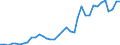 Flow: Exports / Measure: Values / Partner Country: World / Reporting Country: Sweden