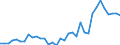 Flow: Exports / Measure: Values / Partner Country: World / Reporting Country: Turkey