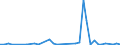 Flow: Exports / Measure: Values / Partner Country: Angola / Reporting Country: United Kingdom