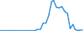 Flow: Exports / Measure: Values / Partner Country: Argentina / Reporting Country: Denmark