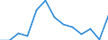 Flow: Exports / Measure: Values / Partner Country: Argentina / Reporting Country: Israel