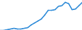 Flow: Exports / Measure: Values / Partner Country: World / Reporting Country: Austria