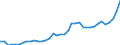 Flow: Exports / Measure: Values / Partner Country: World / Reporting Country: Ireland