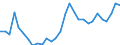 Handelsstrom: Exporte / Maßeinheit: Werte / Partnerland: World / Meldeland: Slovenia