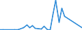 Flow: Exports / Measure: Values / Partner Country: China / Reporting Country: Canada