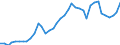 Flow: Exports / Measure: Values / Partner Country: World / Reporting Country: Canada