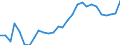 Flow: Exports / Measure: Values / Partner Country: World / Reporting Country: Estonia