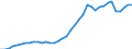 Flow: Exports / Measure: Values / Partner Country: World / Reporting Country: Germany