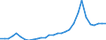 Flow: Exports / Measure: Values / Partner Country: World / Reporting Country: Lithuania