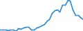 Flow: Exports / Measure: Values / Partner Country: World / Reporting Country: Portugal