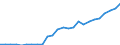 Flow: Exports / Measure: Values / Partner Country: World / Reporting Country: Slovakia