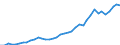 Flow: Exports / Measure: Values / Partner Country: World / Reporting Country: Spain