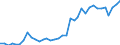 Flow: Exports / Measure: Values / Partner Country: World / Reporting Country: Sweden