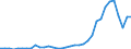 Flow: Exports / Measure: Values / Partner Country: World / Reporting Country: Turkey