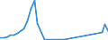 Flow: Exports / Measure: Values / Partner Country: Brunei Darussalam / Reporting Country: Denmark