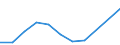 Flow: Exports / Measure: Values / Partner Country: Canada / Reporting Country: Israel