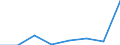 Flow: Exports / Measure: Values / Partner Country: Sri Lanka / Reporting Country: EU 28-Extra EU