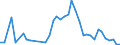 Flow: Exports / Measure: Values / Partner Country: World / Reporting Country: Denmark