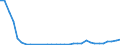 Flow: Exports / Measure: Values / Partner Country: World / Reporting Country: Hungary