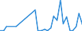 Flow: Exports / Measure: Values / Partner Country: World / Reporting Country: Latvia