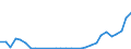 Flow: Exports / Measure: Values / Partner Country: World / Reporting Country: Lithuania