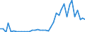 Flow: Exports / Measure: Values / Partner Country: World / Reporting Country: Portugal