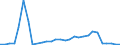 Flow: Exports / Measure: Values / Partner Country: World / Reporting Country: Slovenia