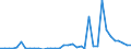 Flow: Exports / Measure: Values / Partner Country: World / Reporting Country: Sweden