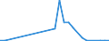 Flow: Exports / Measure: Values / Partner Country: Denmark / Reporting Country: Belgium