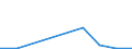 Flow: Exports / Measure: Values / Partner Country: Denmark / Reporting Country: Spain