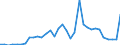 Flow: Exports / Measure: Values / Partner Country: World / Reporting Country: Chile