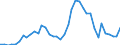 Flow: Exports / Measure: Values / Partner Country: World / Reporting Country: Denmark