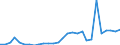 Flow: Exports / Measure: Values / Partner Country: World / Reporting Country: Estonia