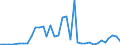 Handelsstrom: Exporte / Maßeinheit: Werte / Partnerland: World / Meldeland: Finland