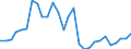 Flow: Exports / Measure: Values / Partner Country: World / Reporting Country: Israel