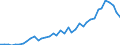 Flow: Exports / Measure: Values / Partner Country: World / Reporting Country: Italy incl. San Marino & Vatican