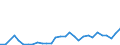 Flow: Exports / Measure: Values / Partner Country: World / Reporting Country: Latvia