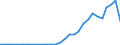 Flow: Exports / Measure: Values / Partner Country: World / Reporting Country: Lithuania