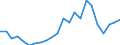 Handelsstrom: Exporte / Maßeinheit: Werte / Partnerland: World / Meldeland: Luxembourg