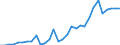 Handelsstrom: Exporte / Maßeinheit: Werte / Partnerland: World / Meldeland: Poland