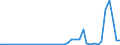 Flow: Exports / Measure: Values / Partner Country: World / Reporting Country: Portugal