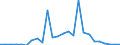 Flow: Exports / Measure: Values / Partner Country: World / Reporting Country: Slovakia