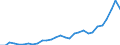 Flow: Exports / Measure: Values / Partner Country: World / Reporting Country: Slovenia