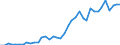 Handelsstrom: Exporte / Maßeinheit: Werte / Partnerland: World / Meldeland: Spain