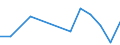 Flow: Exports / Measure: Values / Partner Country: Fiji / Reporting Country: Australia