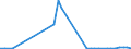 Flow: Exports / Measure: Values / Partner Country: France incl. Monaco & overseas / Reporting Country: Canada